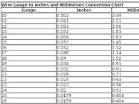 Wire Gauge To Inches Conversion Chart